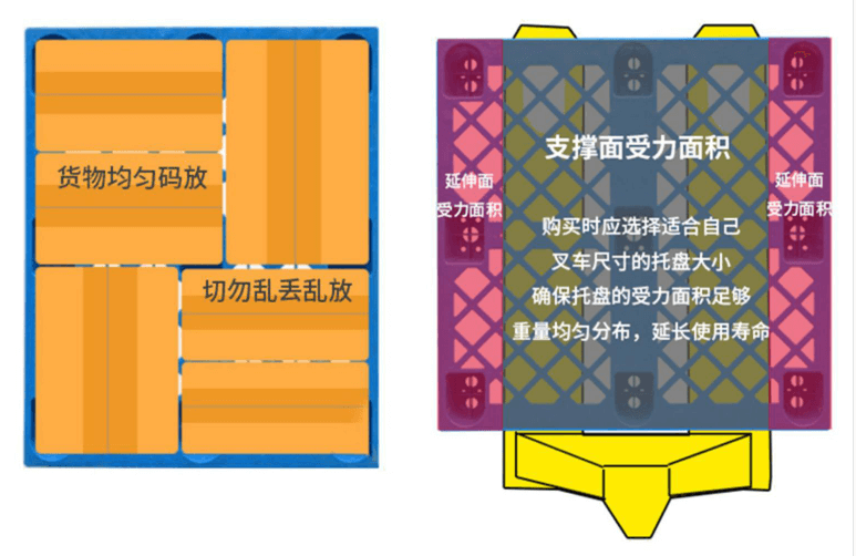 正确的货物摆放示意图